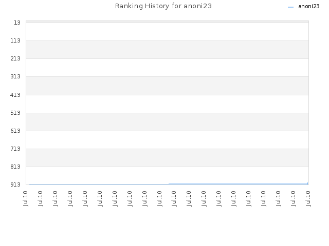 Ranking History for anoni23