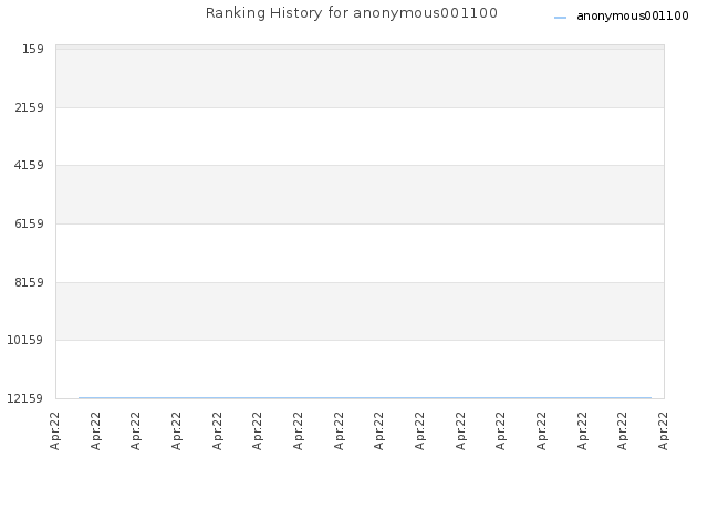 Ranking History for anonymous001100
