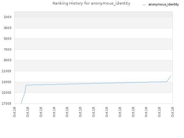 Ranking History for anonymous_identity