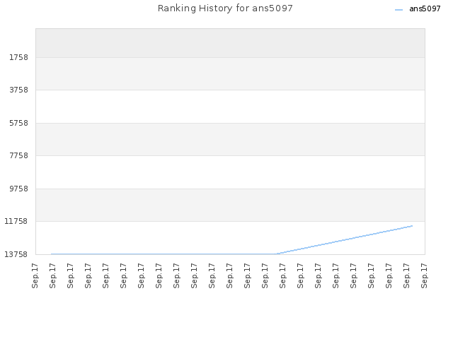 Ranking History for ans5097