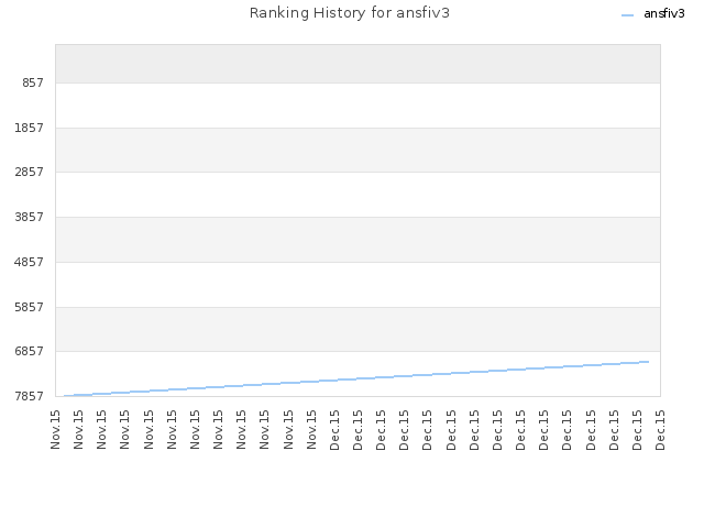 Ranking History for ansfiv3