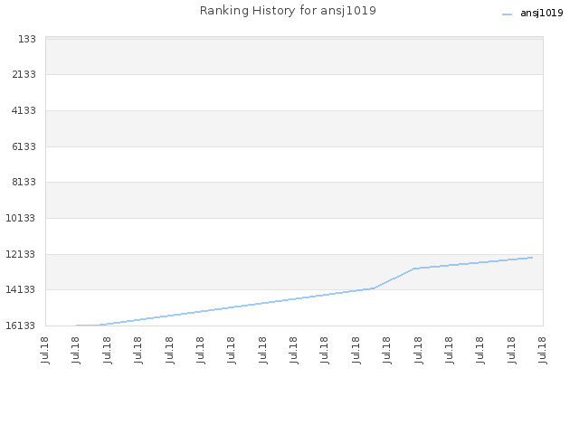 Ranking History for ansj1019