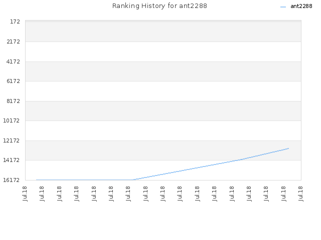 Ranking History for ant2288