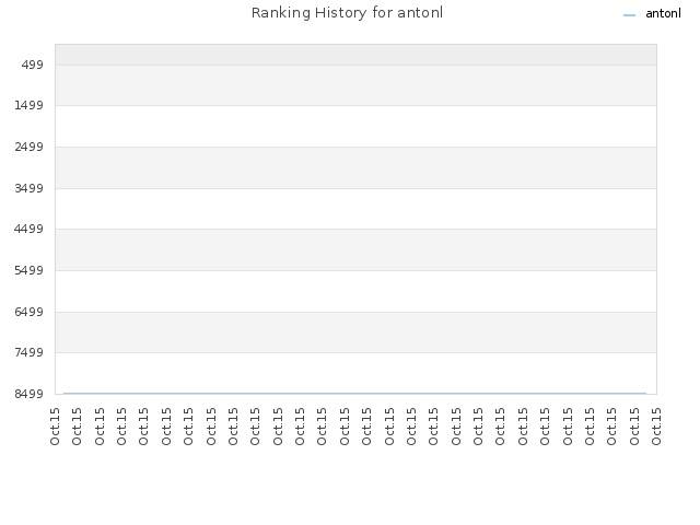 Ranking History for antonl