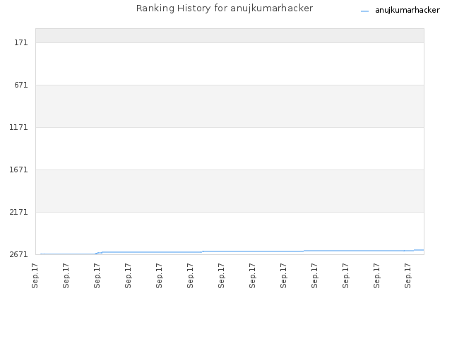 Ranking History for anujkumarhacker