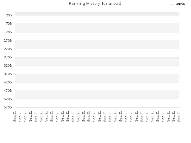 Ranking History for anvad