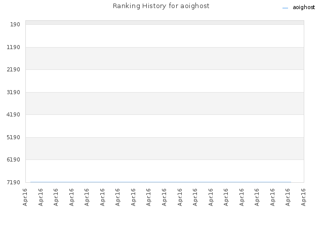 Ranking History for aoighost