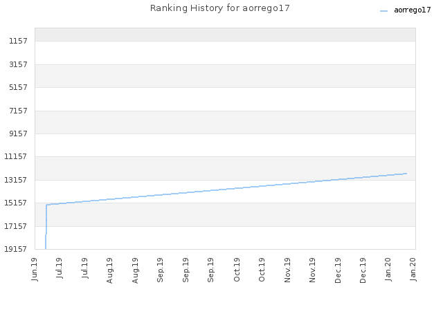 Ranking History for aorrego17