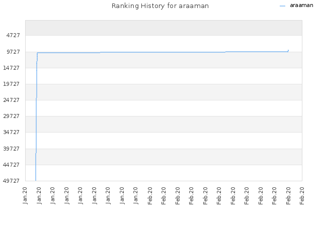 Ranking History for araaman
