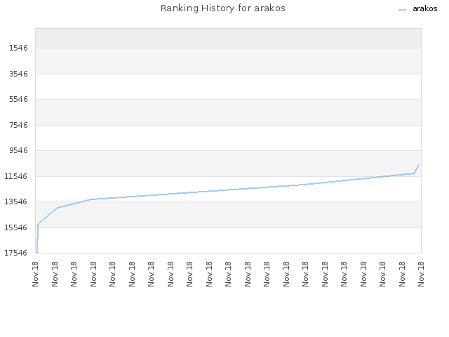 Ranking History for arakos