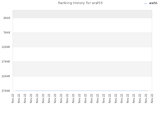 Ranking History for aral55