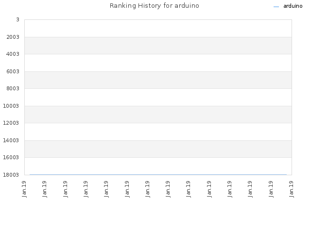 Ranking History for arduino