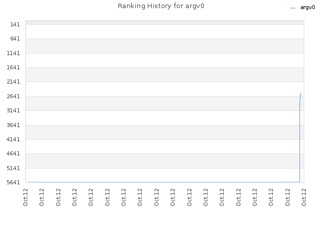 Ranking History for argv0