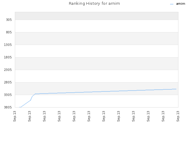 Ranking History for arnim