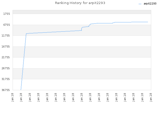Ranking History for arpit2293