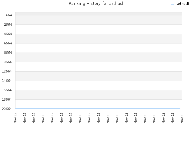Ranking History for arthasli
