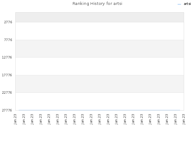 Ranking History for artsi