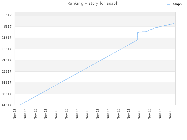 Ranking History for asaph
