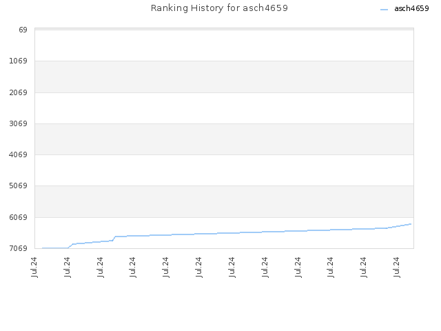 Ranking History for asch4659