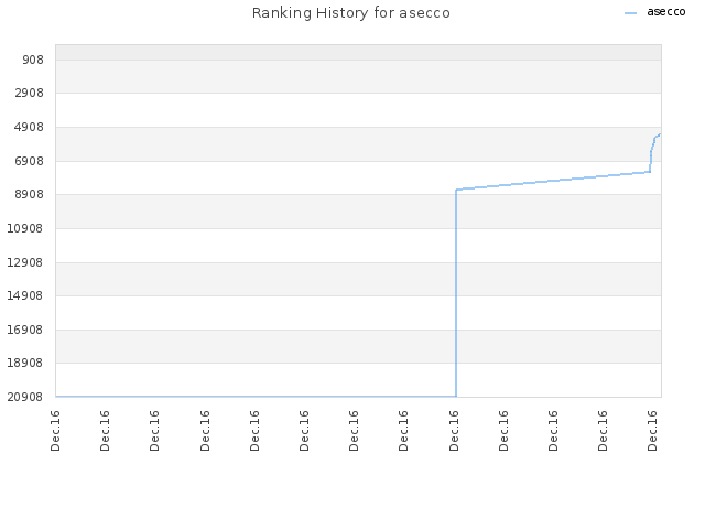 Ranking History for asecco