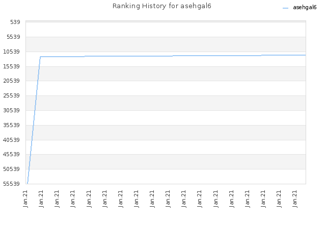 Ranking History for asehgal6