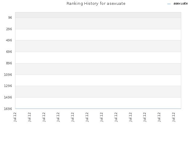 Ranking History for asexuate