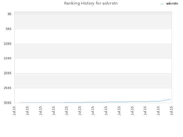 Ranking History for aslvrstn