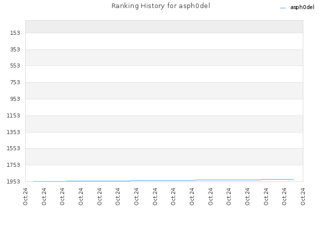 Ranking History for asph0del