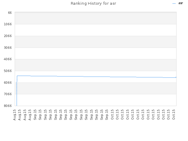 Ranking History for asr