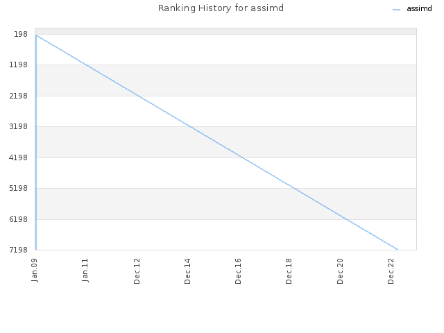 Ranking History for assimd
