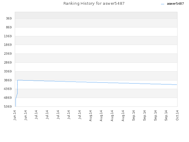 Ranking History for aswer5487