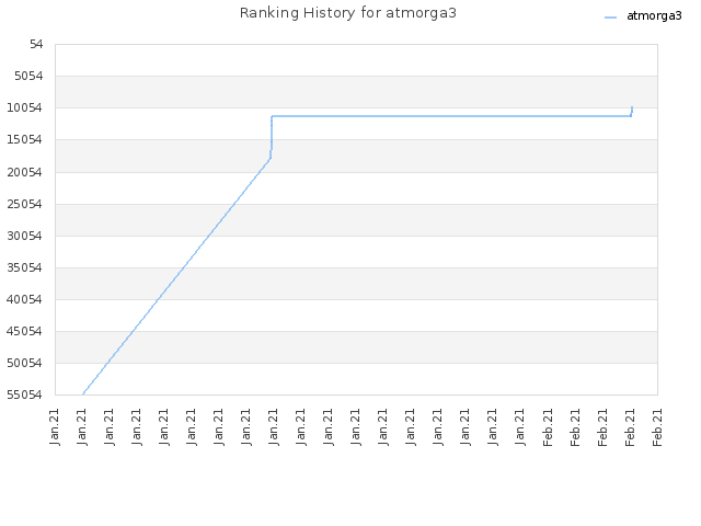 Ranking History for atmorga3