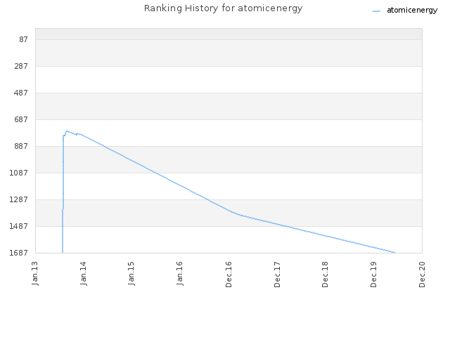 Ranking History for atomicenergy
