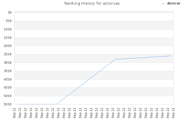 Ranking History for atzorvas