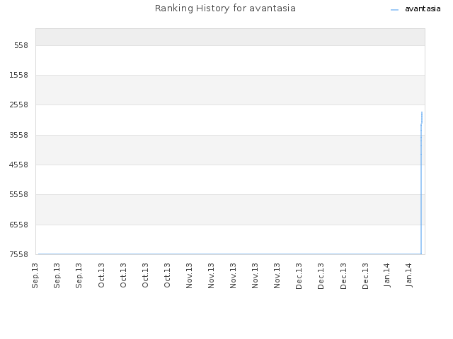 Ranking History for avantasia