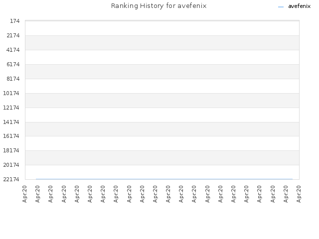 Ranking History for avefenix