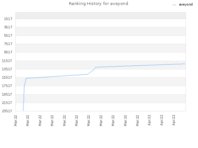 Ranking History for aveyond