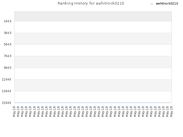 Ranking History for awhitrock0210