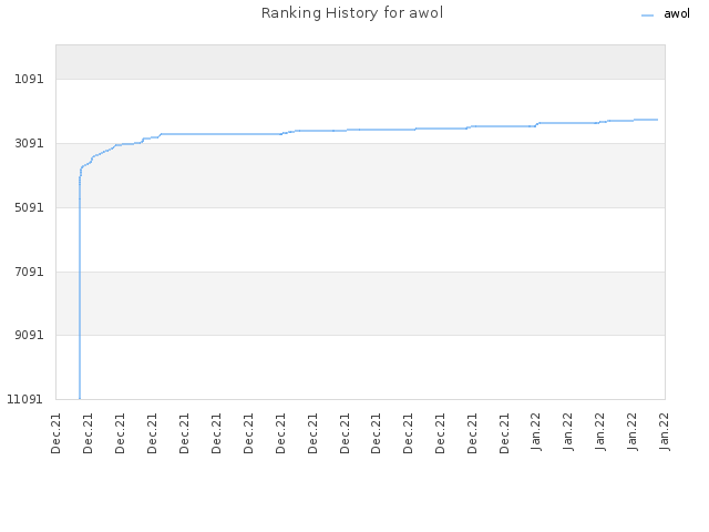 Ranking History for awol