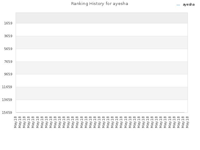 Ranking History for ayesha