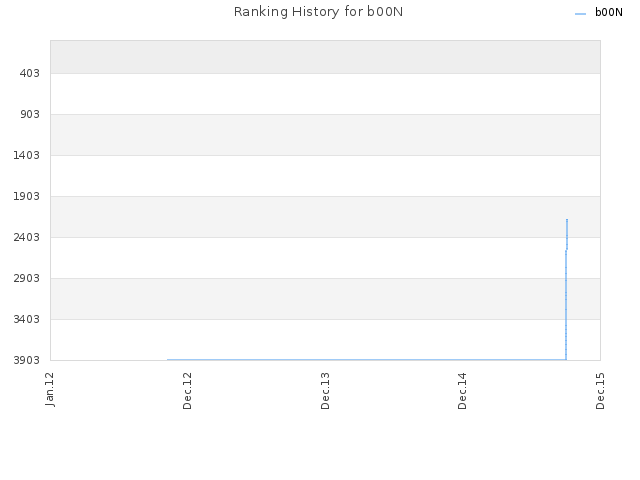 Ranking History for b00N