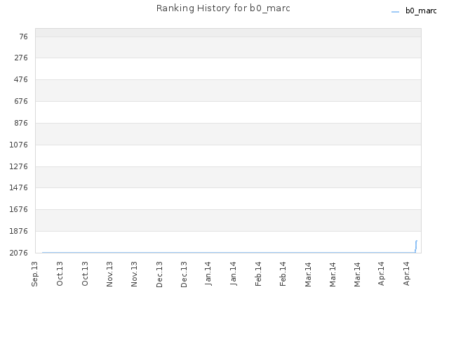 Ranking History for b0_marc