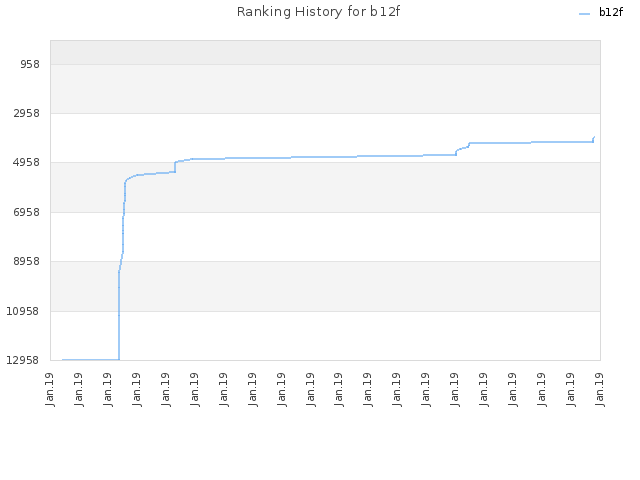 Ranking History for b12f