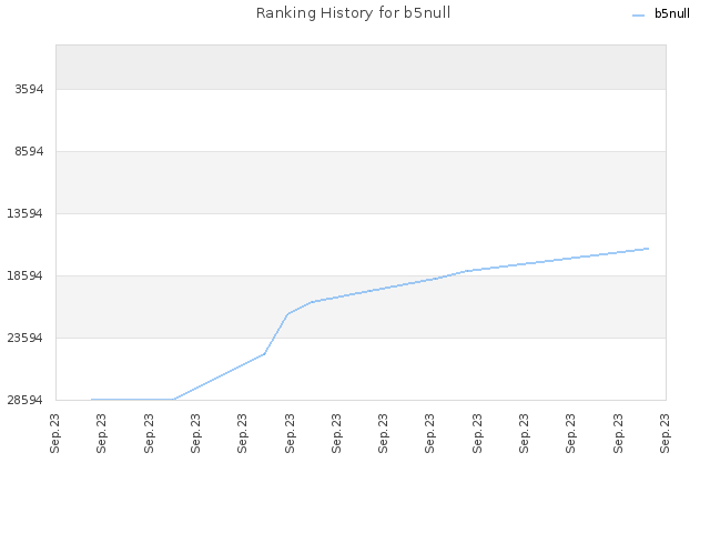 Ranking History for b5null
