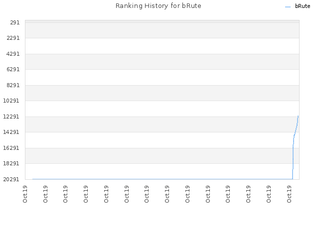 Ranking History for bRute