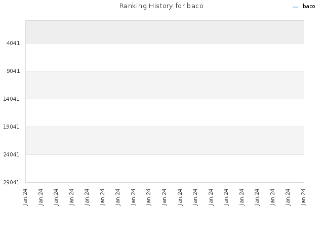 Ranking History for baco