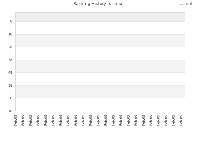 Ranking History for bad