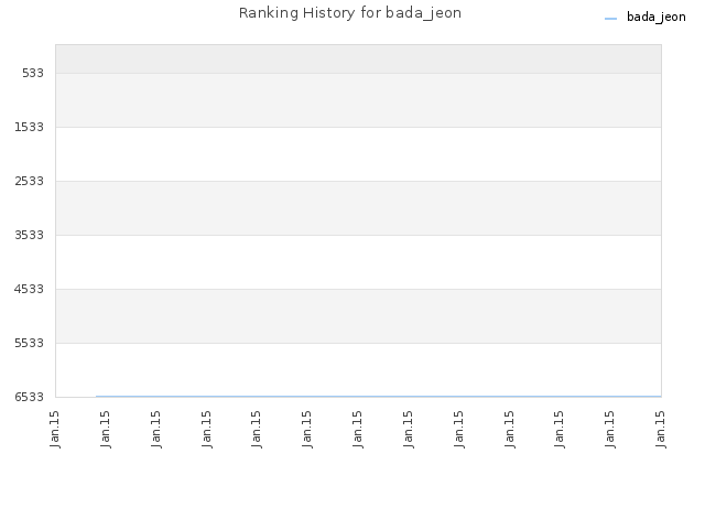 Ranking History for bada_jeon