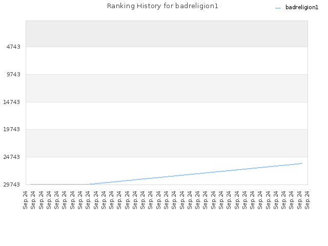 Ranking History for badreligion1