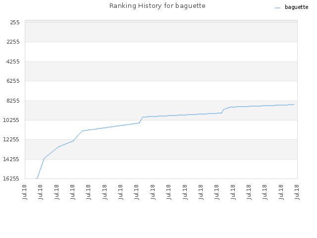 Ranking History for baguette